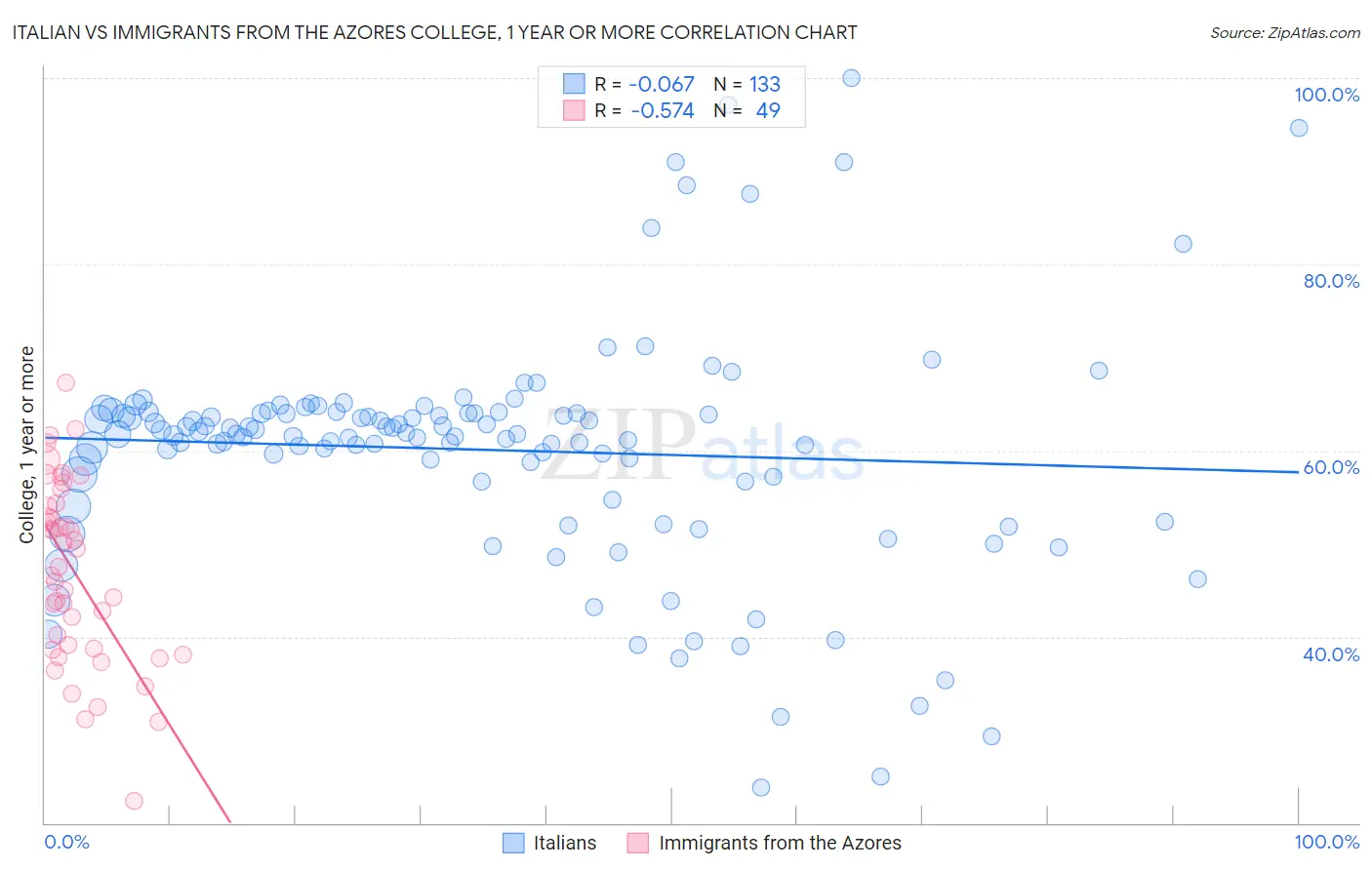 Italian vs Immigrants from the Azores College, 1 year or more