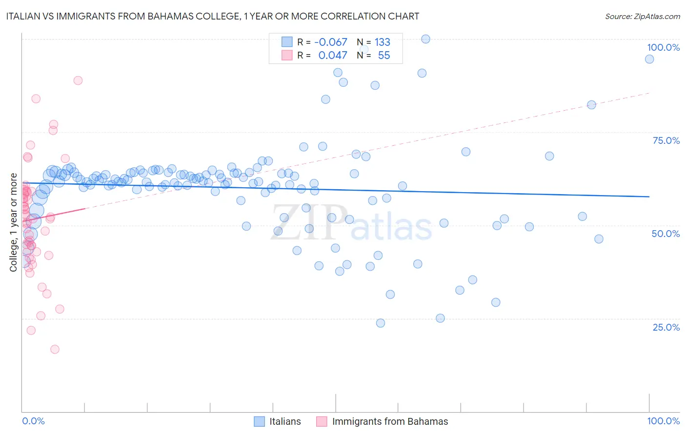 Italian vs Immigrants from Bahamas College, 1 year or more