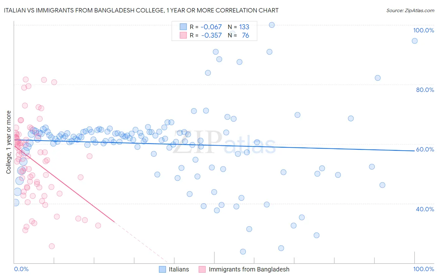 Italian vs Immigrants from Bangladesh College, 1 year or more