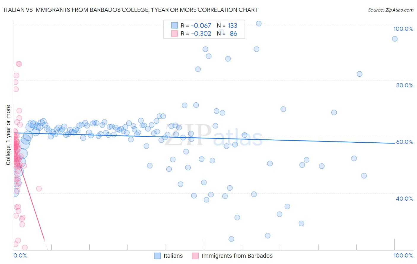 Italian vs Immigrants from Barbados College, 1 year or more
