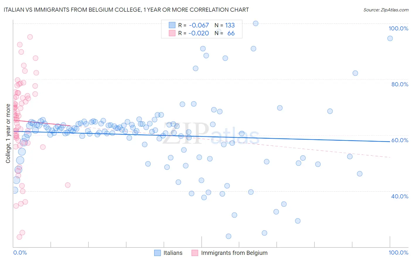 Italian vs Immigrants from Belgium College, 1 year or more