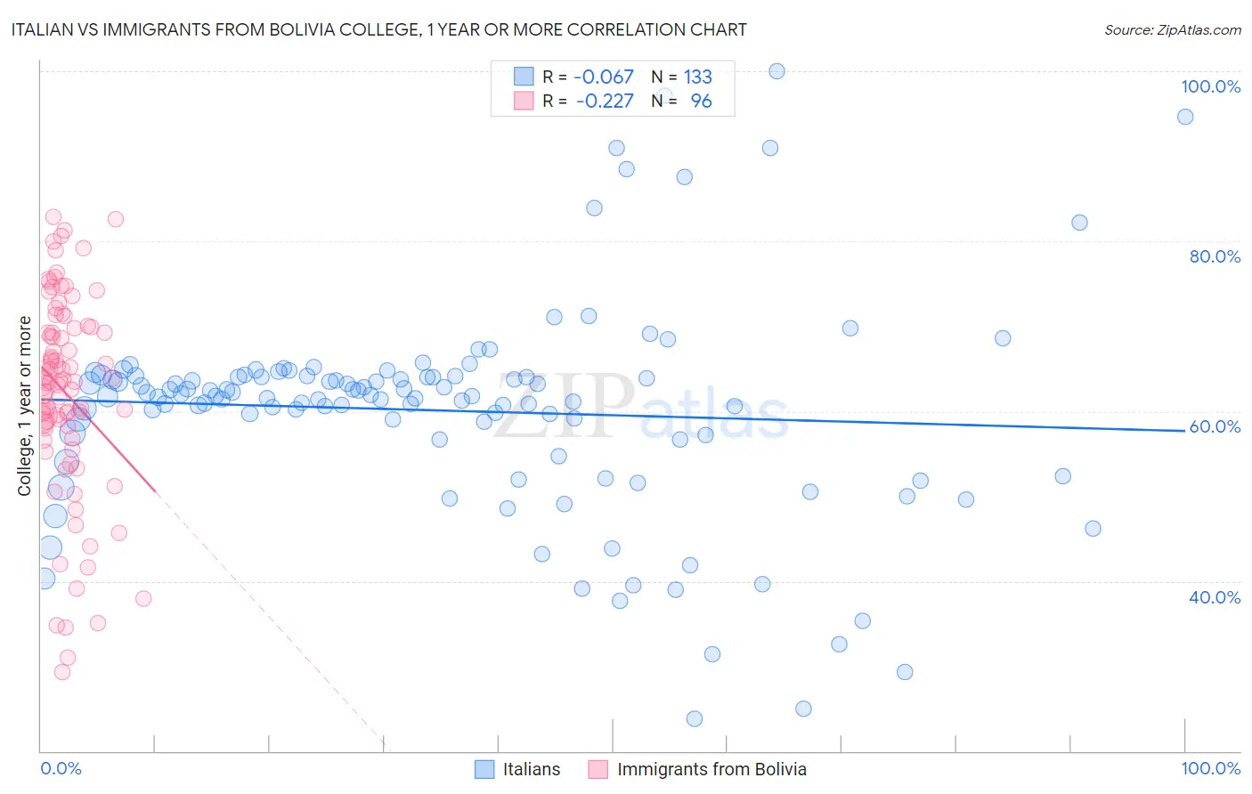 Italian vs Immigrants from Bolivia College, 1 year or more