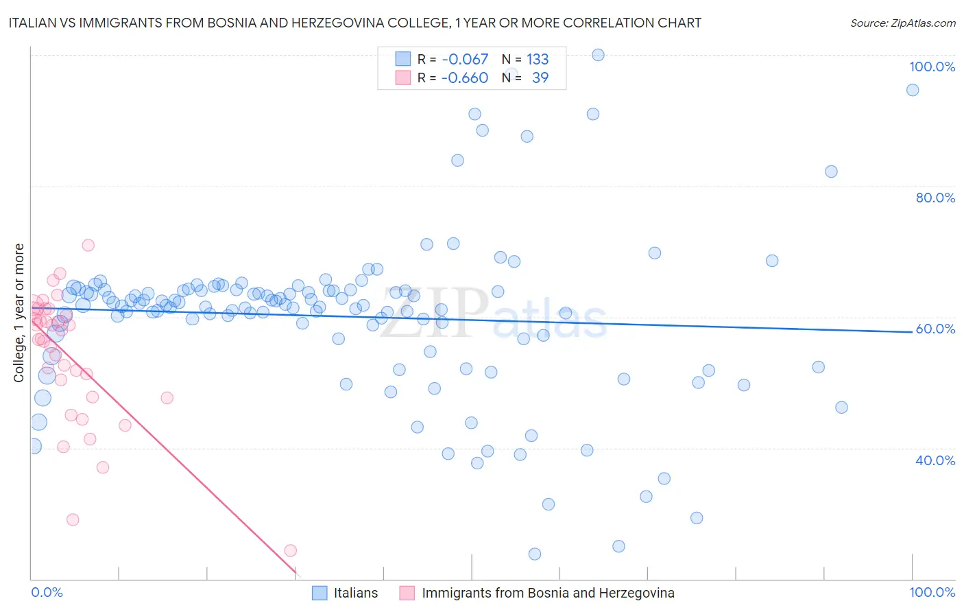 Italian vs Immigrants from Bosnia and Herzegovina College, 1 year or more