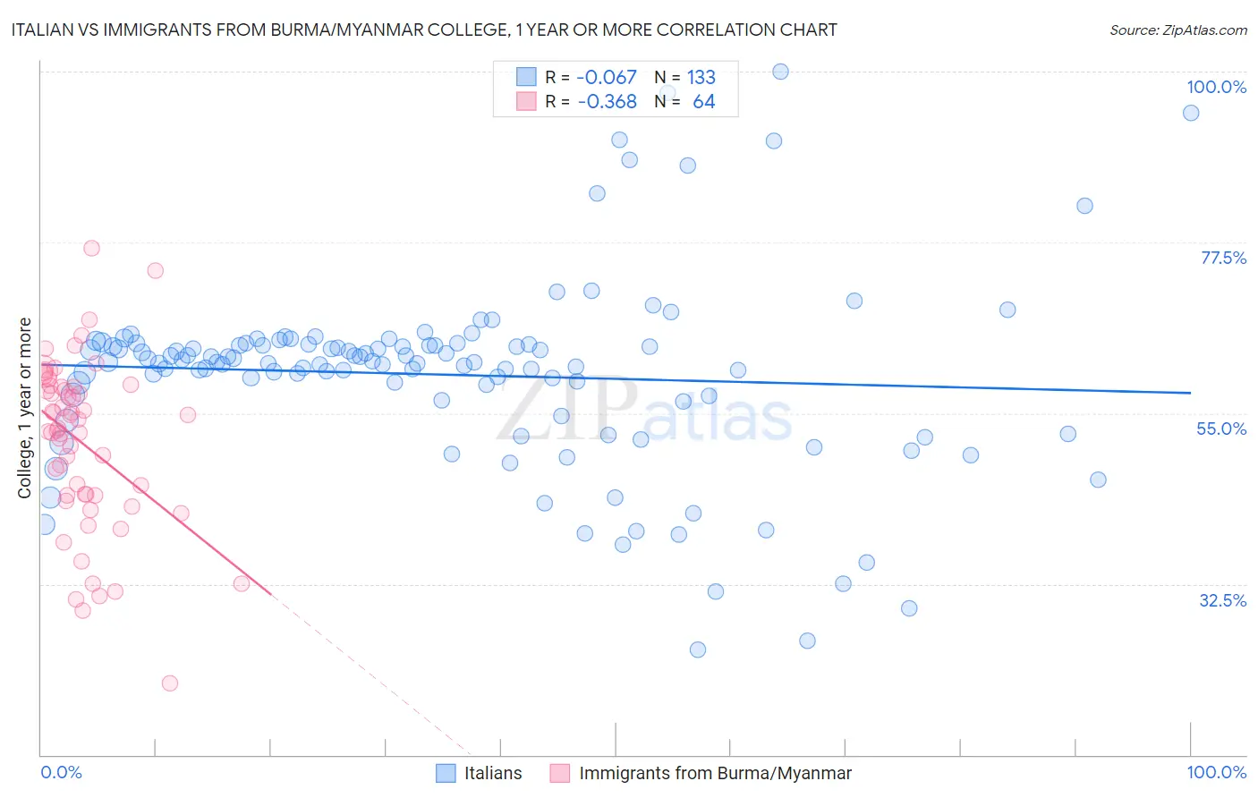Italian vs Immigrants from Burma/Myanmar College, 1 year or more