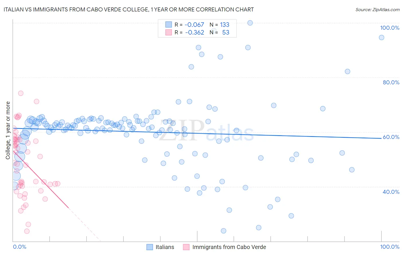 Italian vs Immigrants from Cabo Verde College, 1 year or more