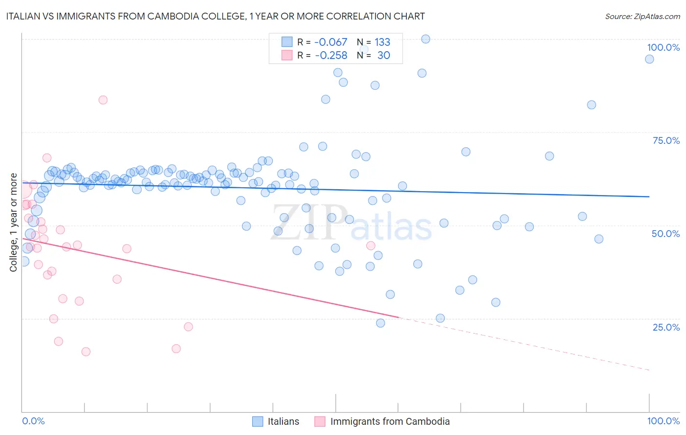 Italian vs Immigrants from Cambodia College, 1 year or more