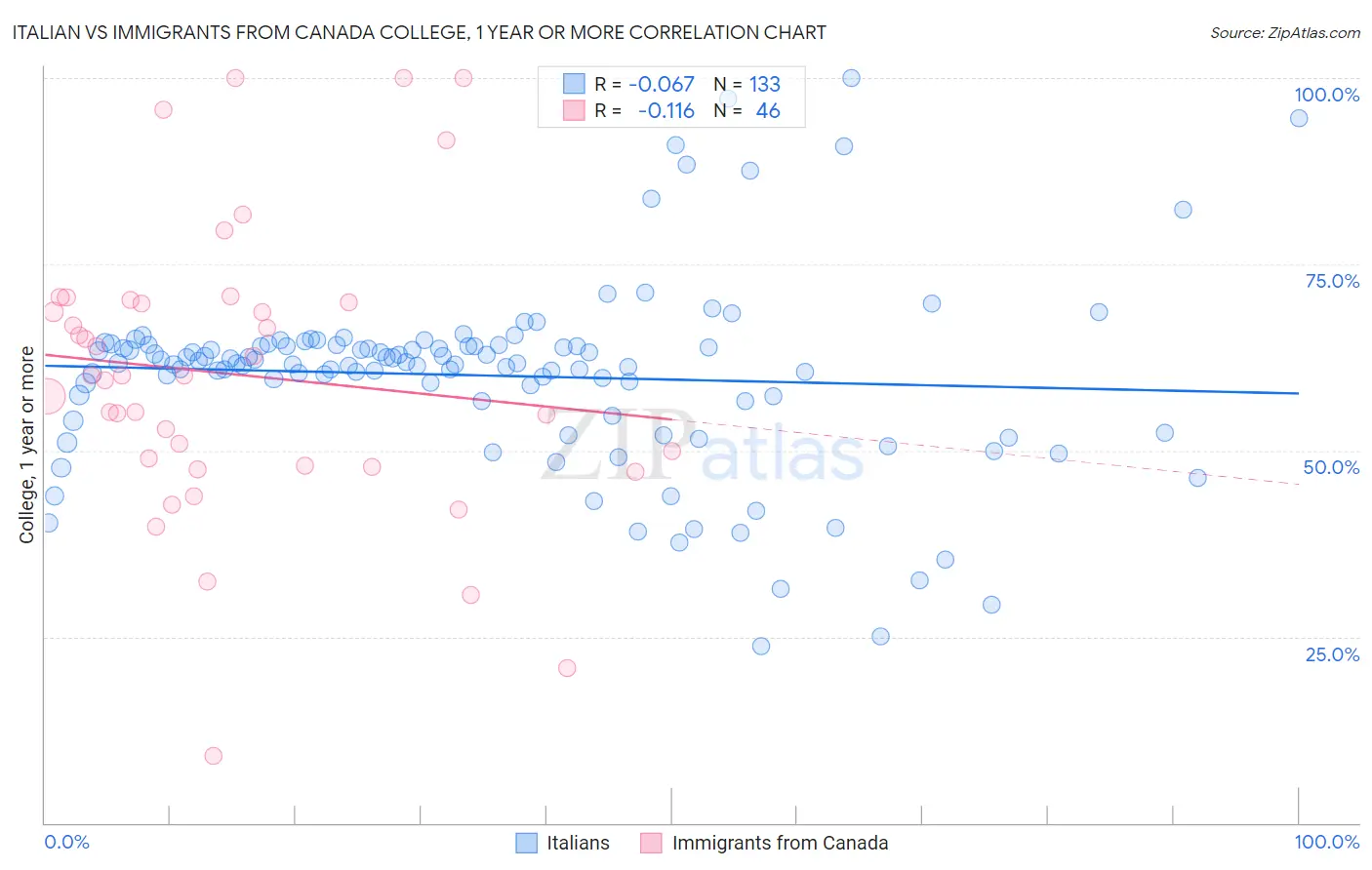 Italian vs Immigrants from Canada College, 1 year or more