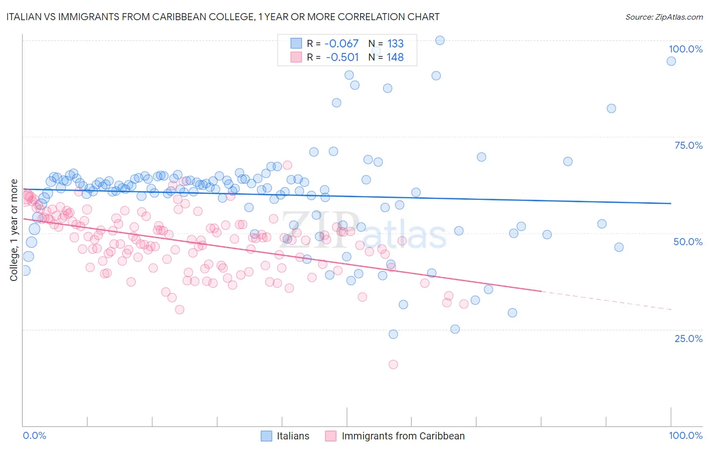 Italian vs Immigrants from Caribbean College, 1 year or more