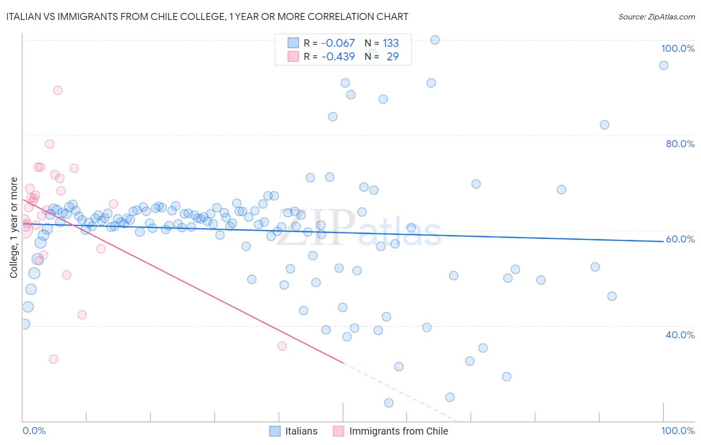 Italian vs Immigrants from Chile College, 1 year or more