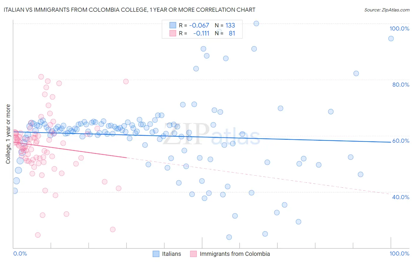 Italian vs Immigrants from Colombia College, 1 year or more