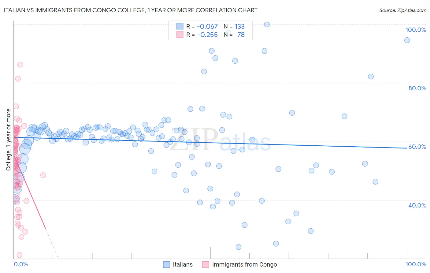 Italian vs Immigrants from Congo College, 1 year or more