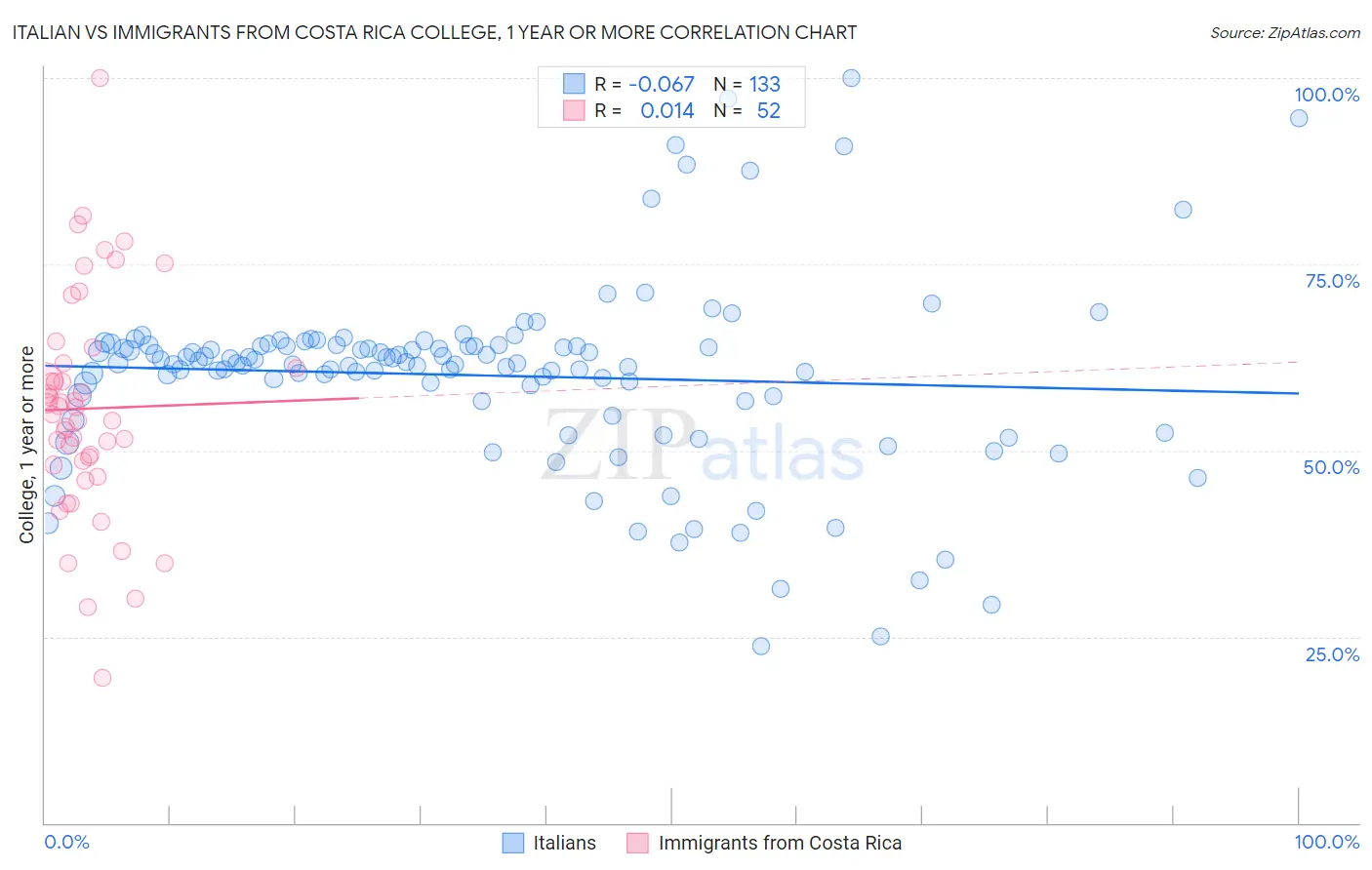 Italian vs Immigrants from Costa Rica College, 1 year or more