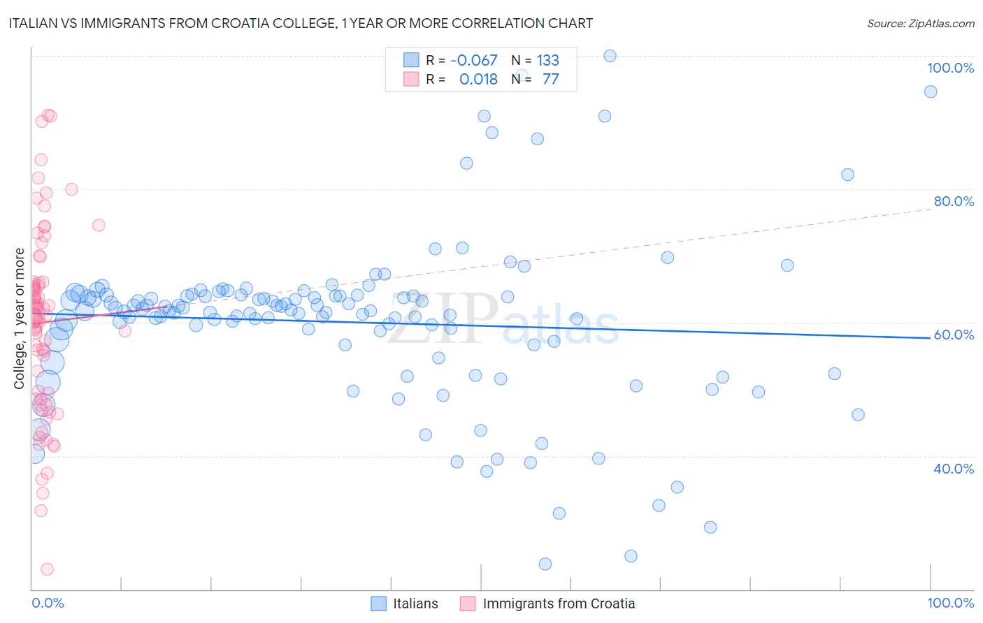 Italian vs Immigrants from Croatia College, 1 year or more