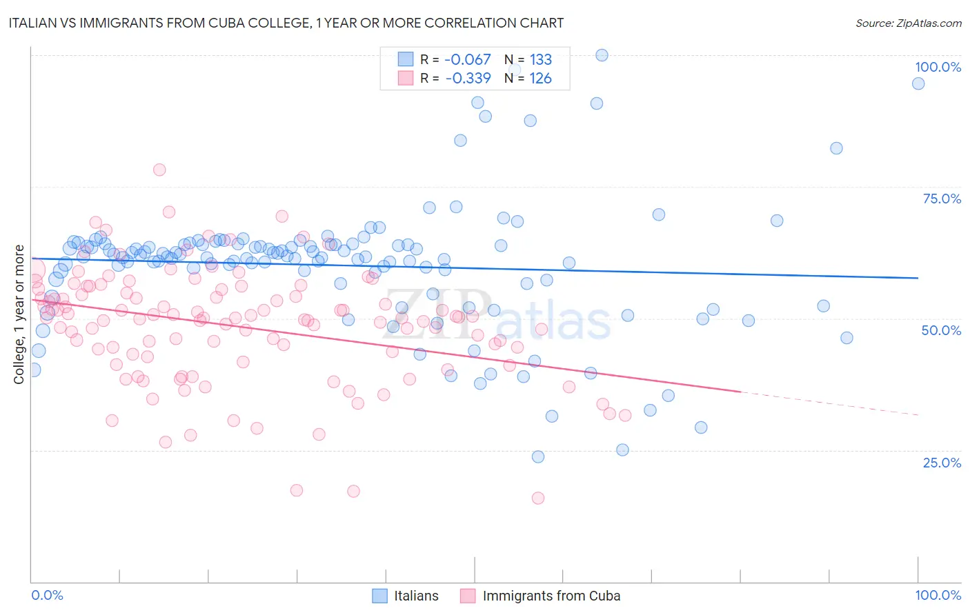 Italian vs Immigrants from Cuba College, 1 year or more