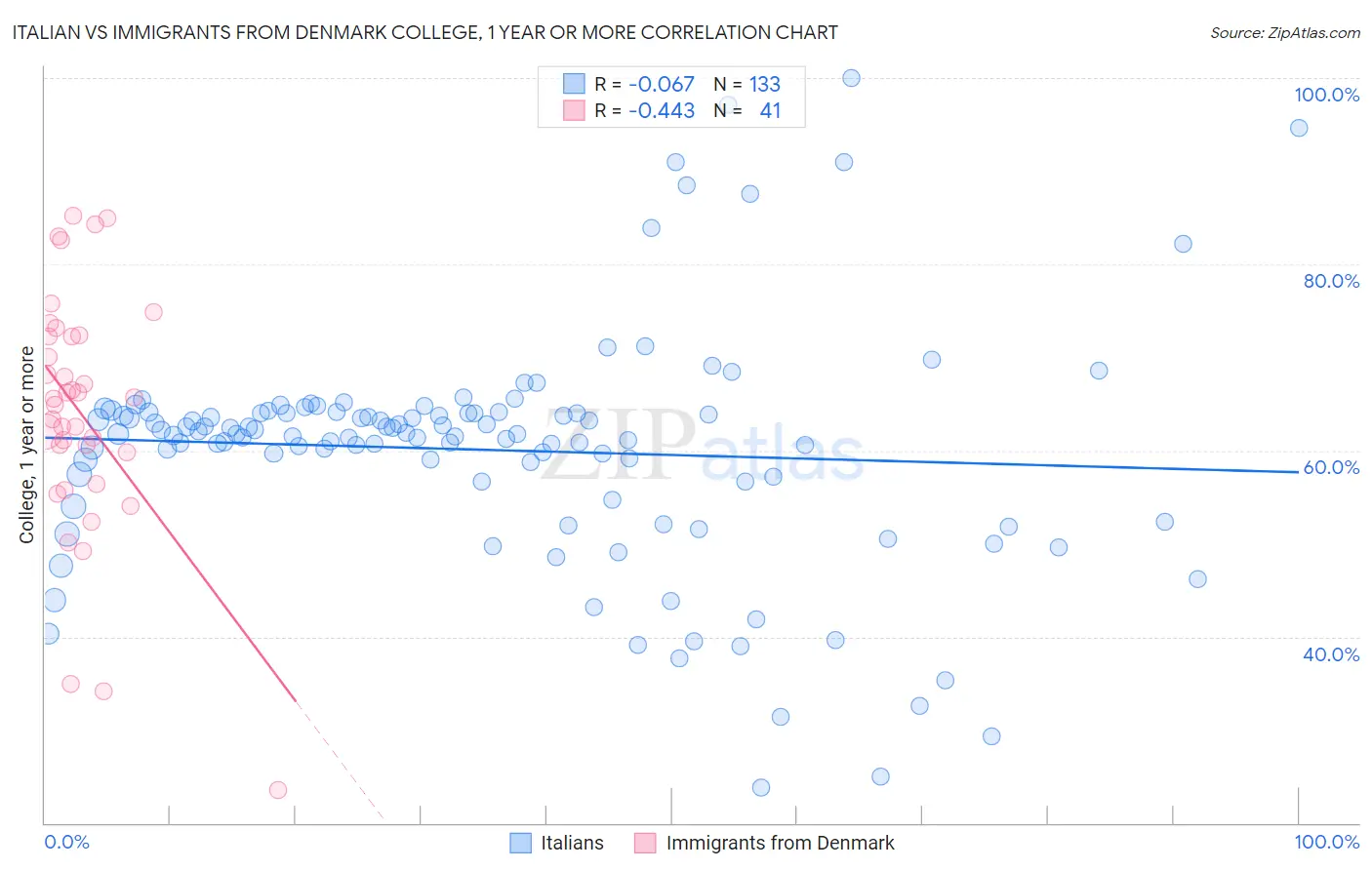 Italian vs Immigrants from Denmark College, 1 year or more