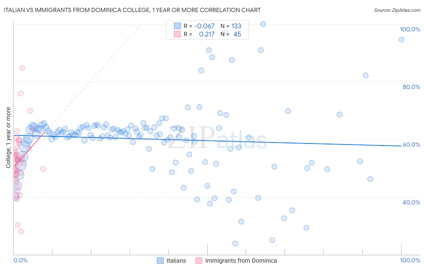 Italian vs Immigrants from Dominica College, 1 year or more