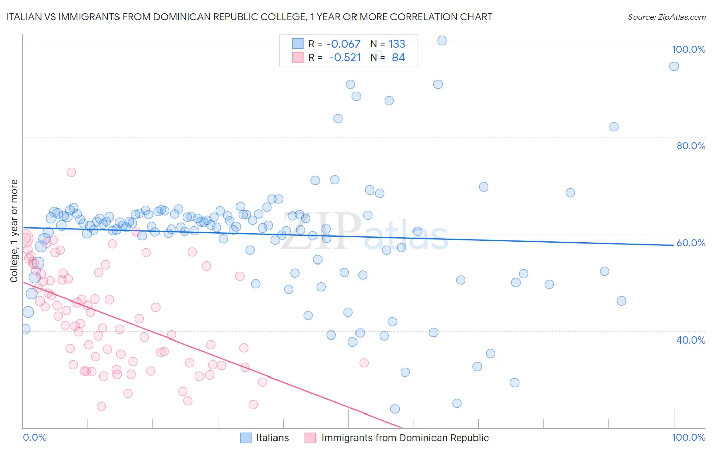 Italian vs Immigrants from Dominican Republic College, 1 year or more