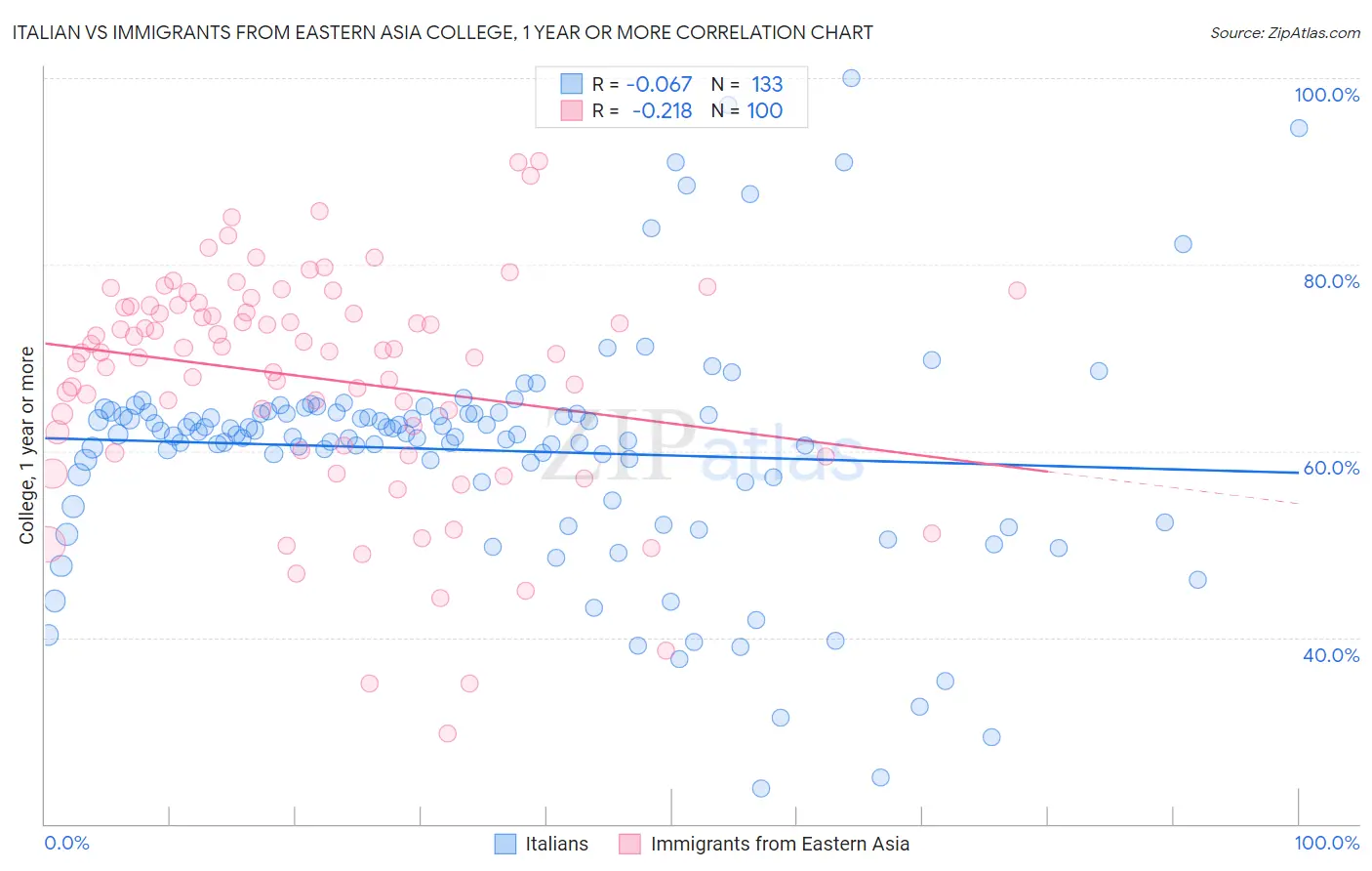 Italian vs Immigrants from Eastern Asia College, 1 year or more
