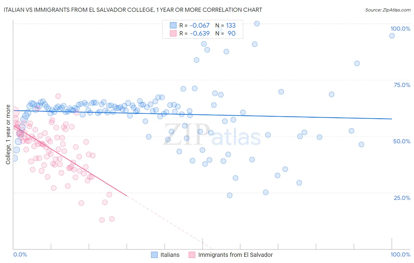 Italian vs Immigrants from El Salvador College, 1 year or more