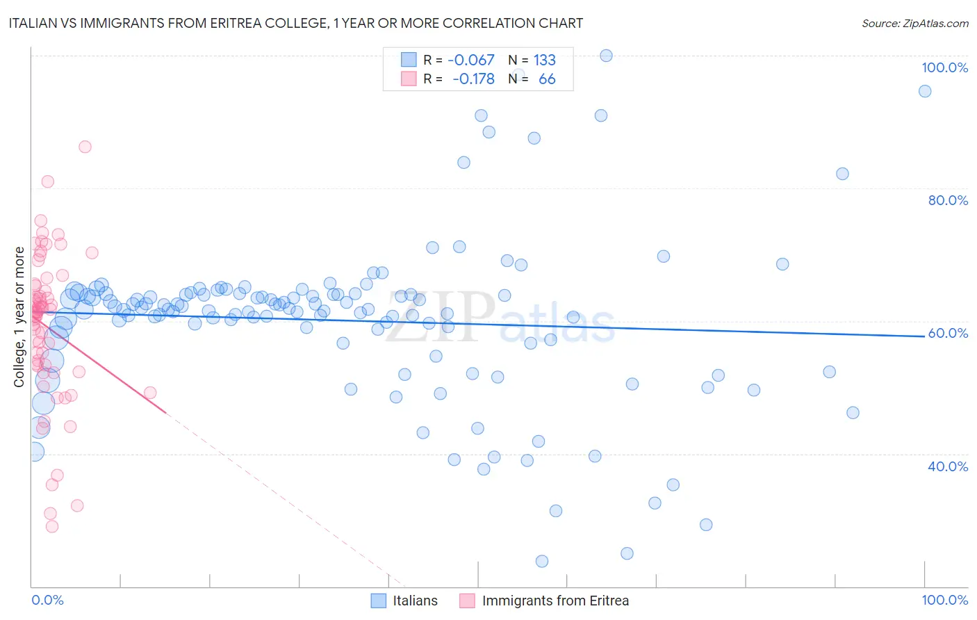 Italian vs Immigrants from Eritrea College, 1 year or more