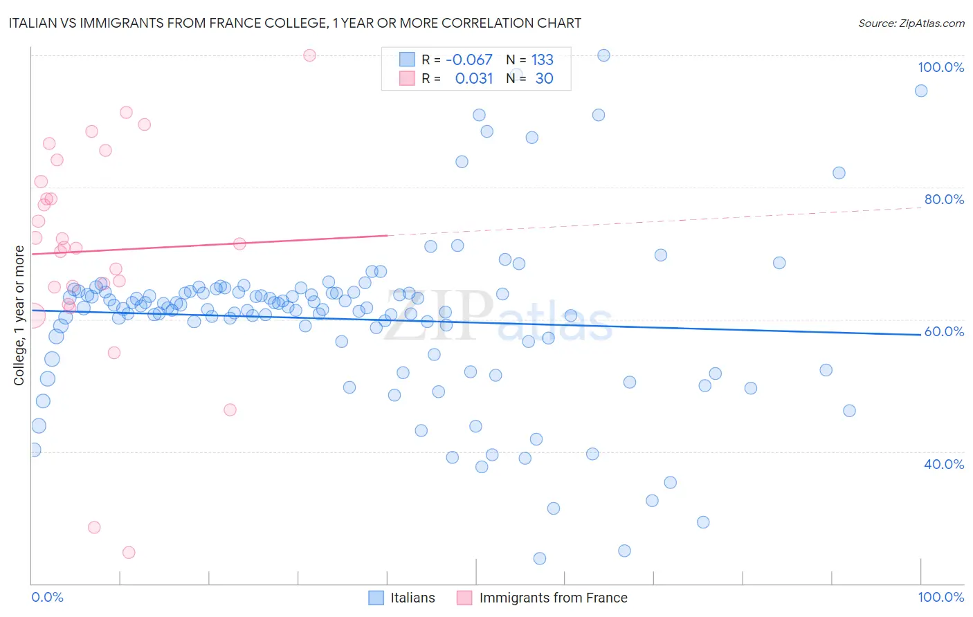 Italian vs Immigrants from France College, 1 year or more