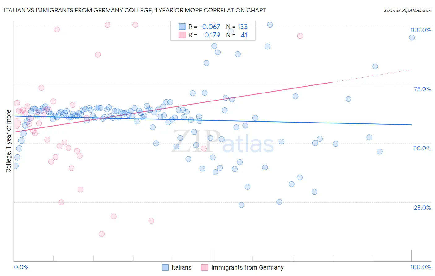 Italian vs Immigrants from Germany College, 1 year or more