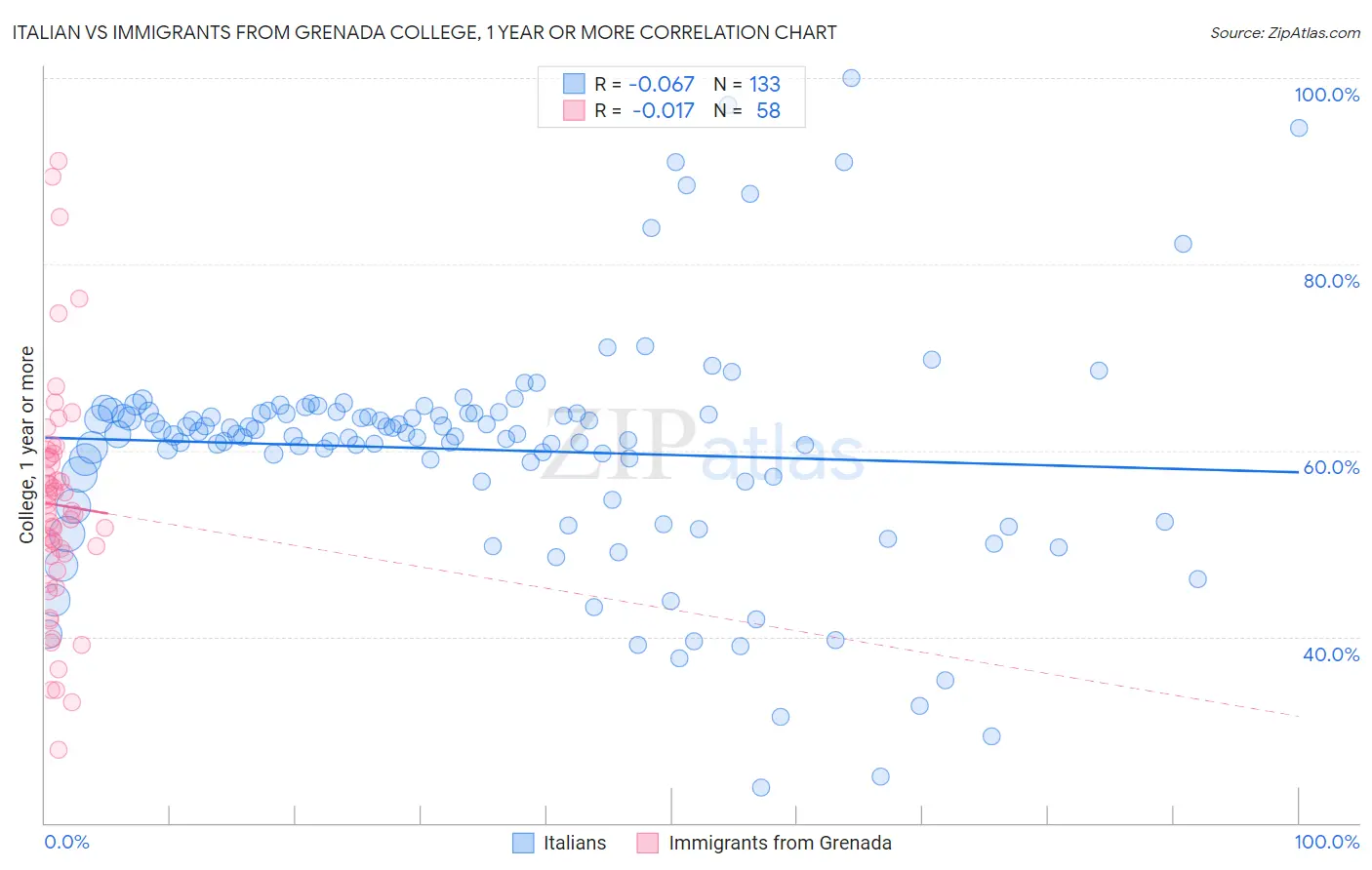 Italian vs Immigrants from Grenada College, 1 year or more