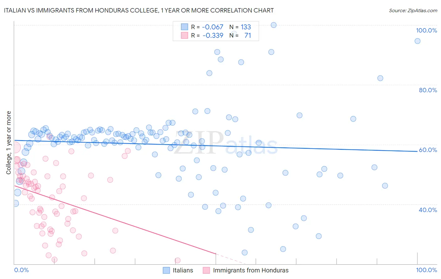Italian vs Immigrants from Honduras College, 1 year or more