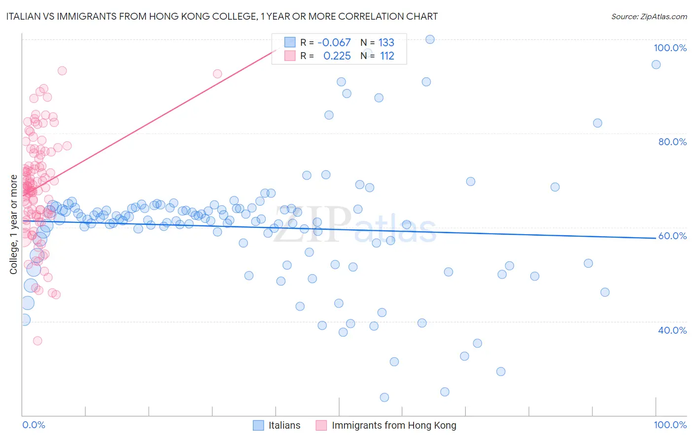 Italian vs Immigrants from Hong Kong College, 1 year or more