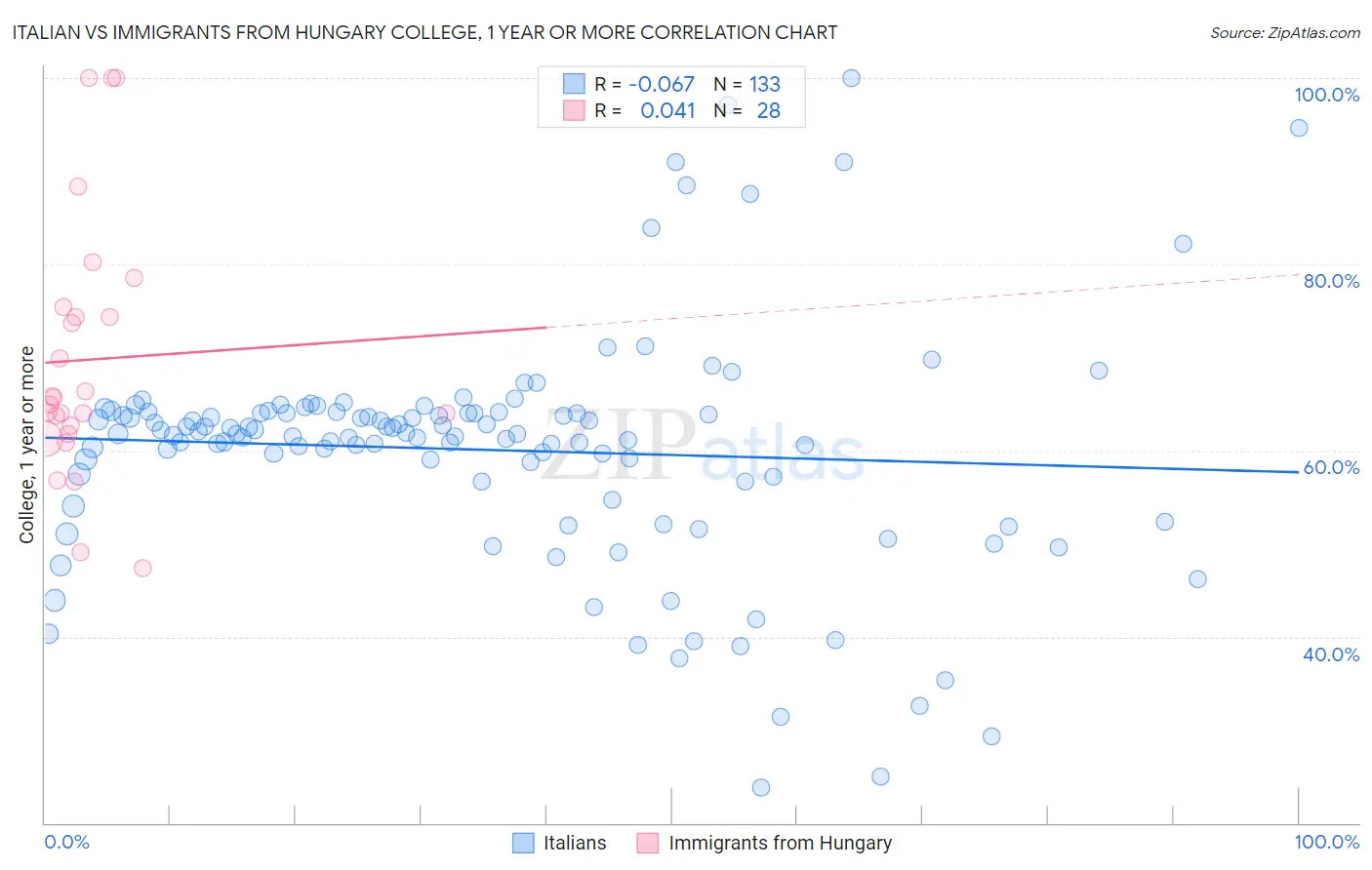 Italian vs Immigrants from Hungary College, 1 year or more