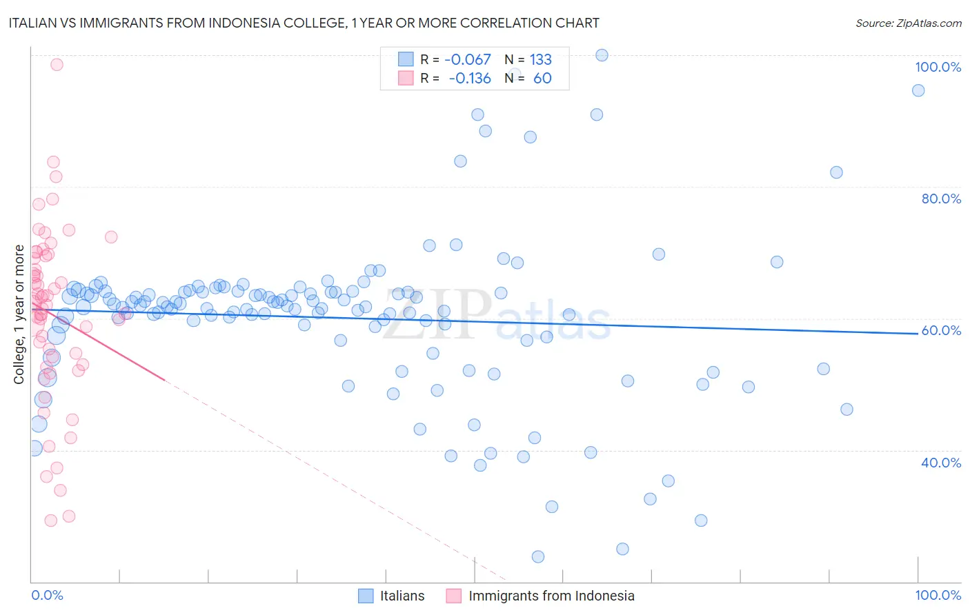 Italian vs Immigrants from Indonesia College, 1 year or more
