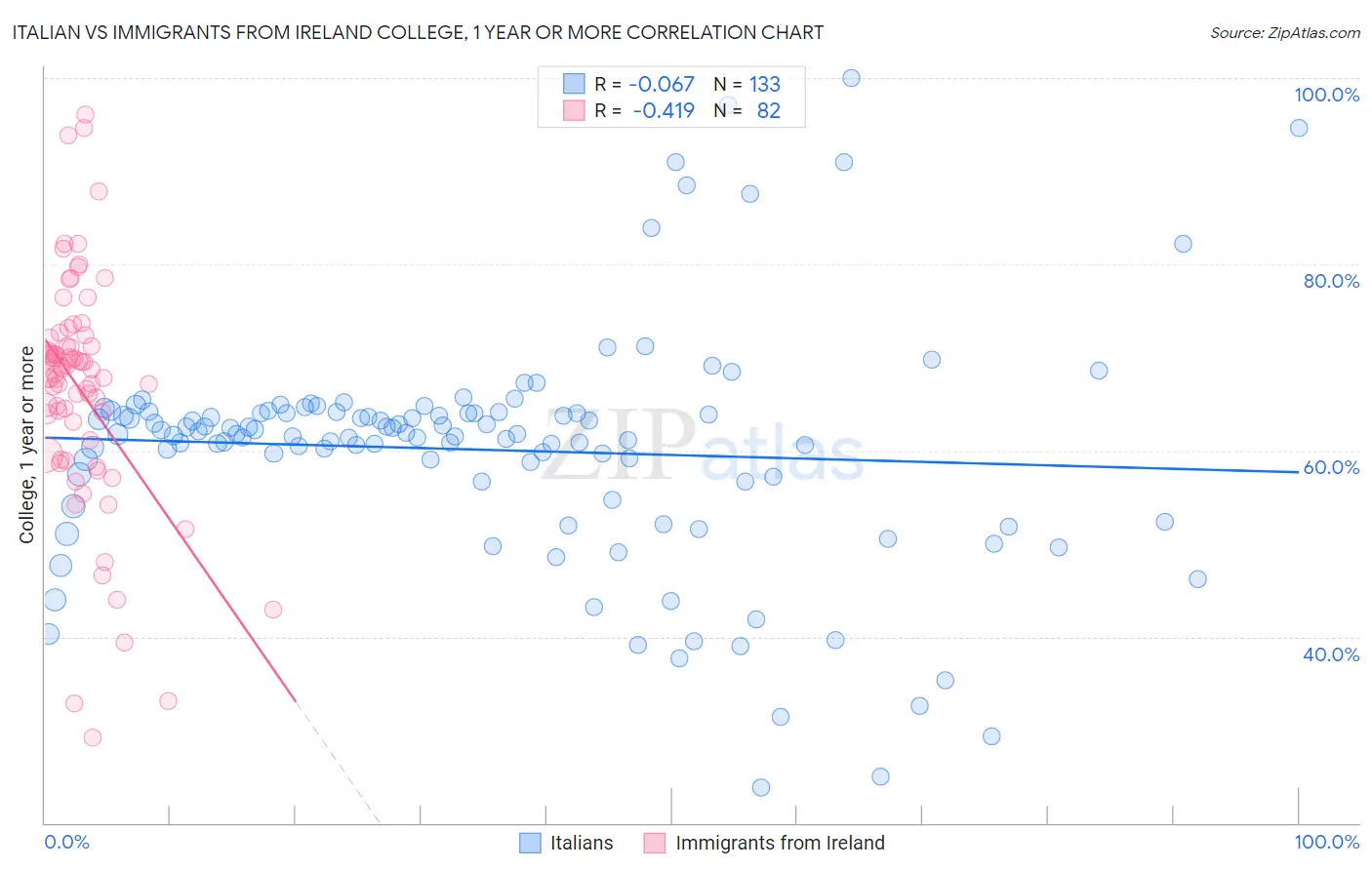 Italian vs Immigrants from Ireland College, 1 year or more