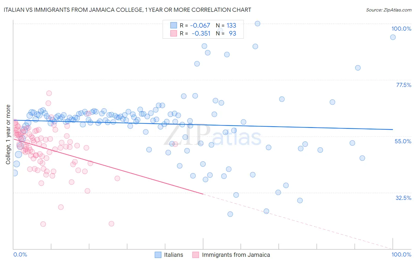 Italian vs Immigrants from Jamaica College, 1 year or more