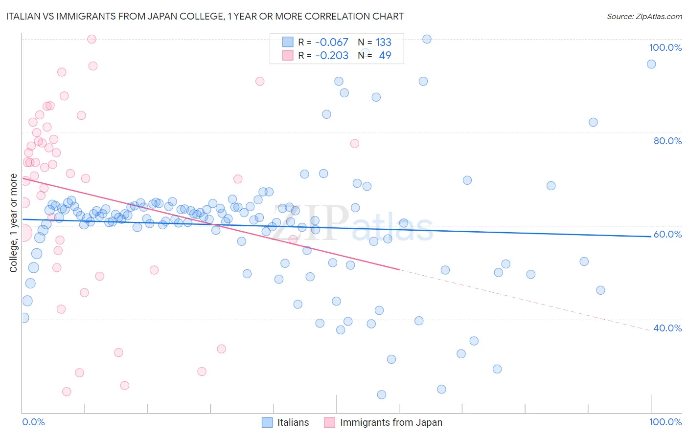 Italian vs Immigrants from Japan College, 1 year or more
