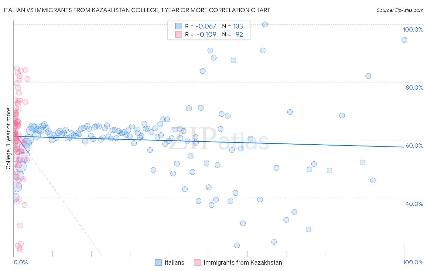 Italian vs Immigrants from Kazakhstan College, 1 year or more