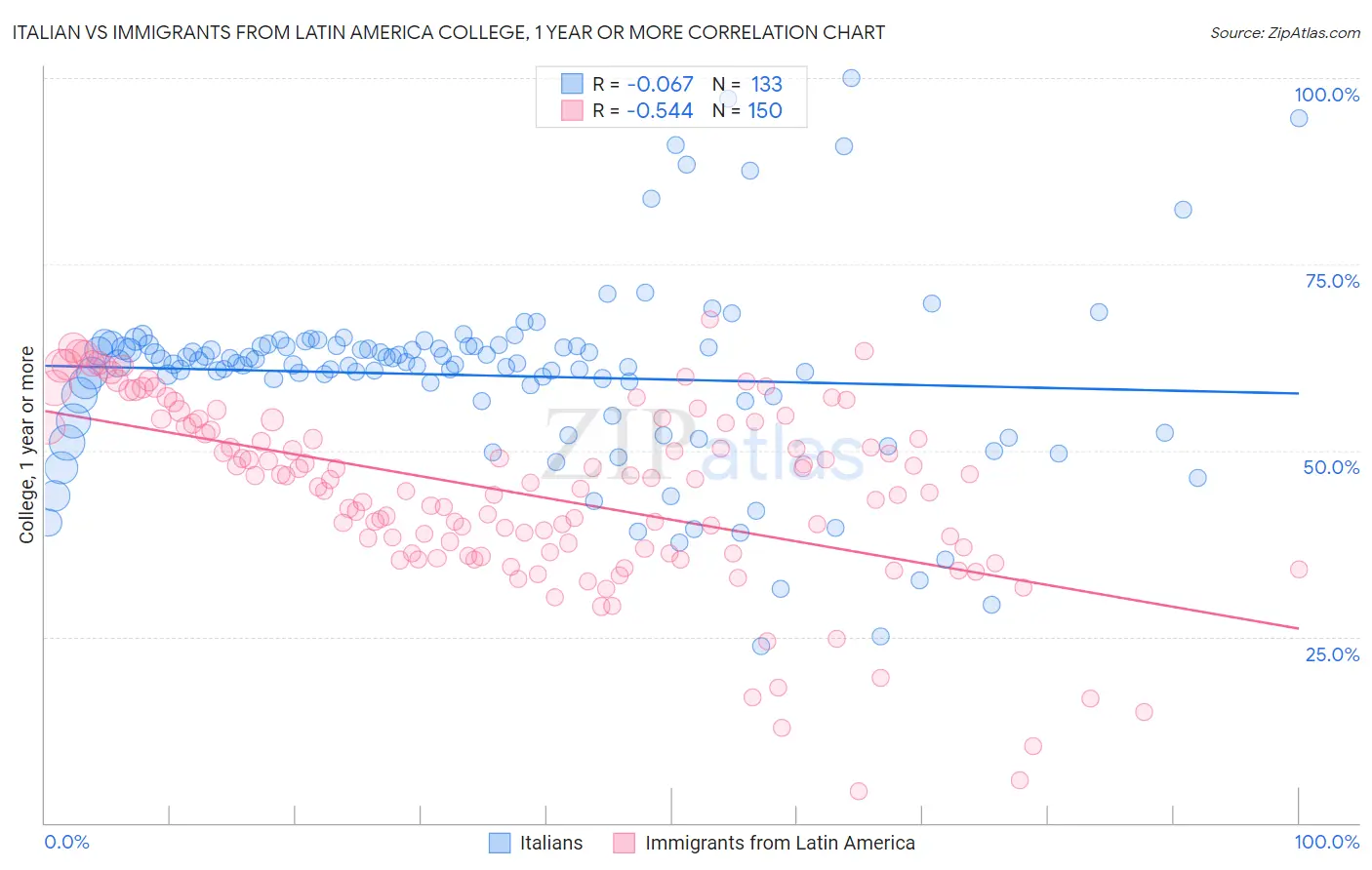 Italian vs Immigrants from Latin America College, 1 year or more