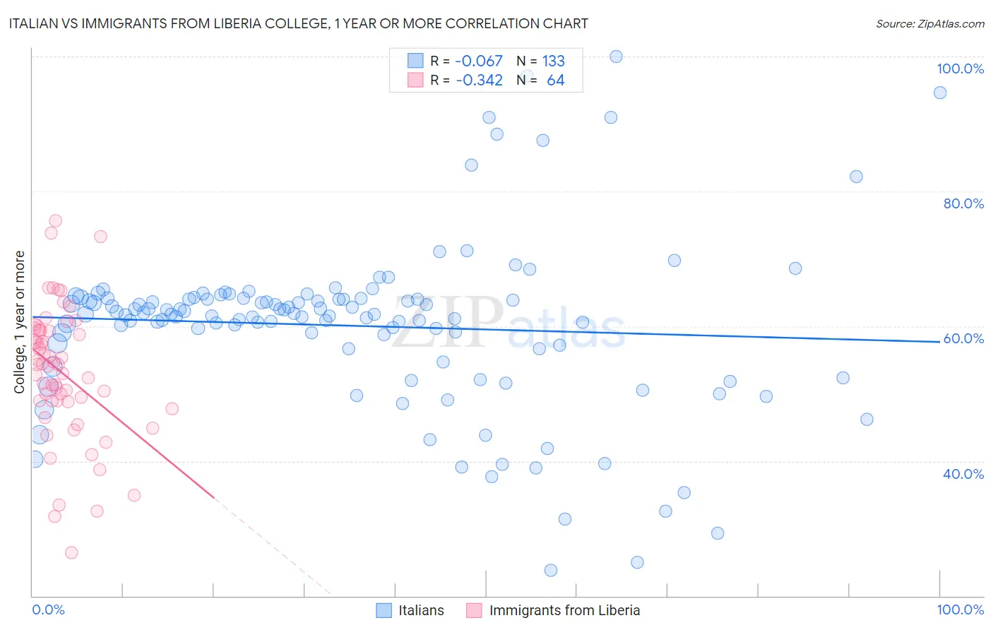 Italian vs Immigrants from Liberia College, 1 year or more