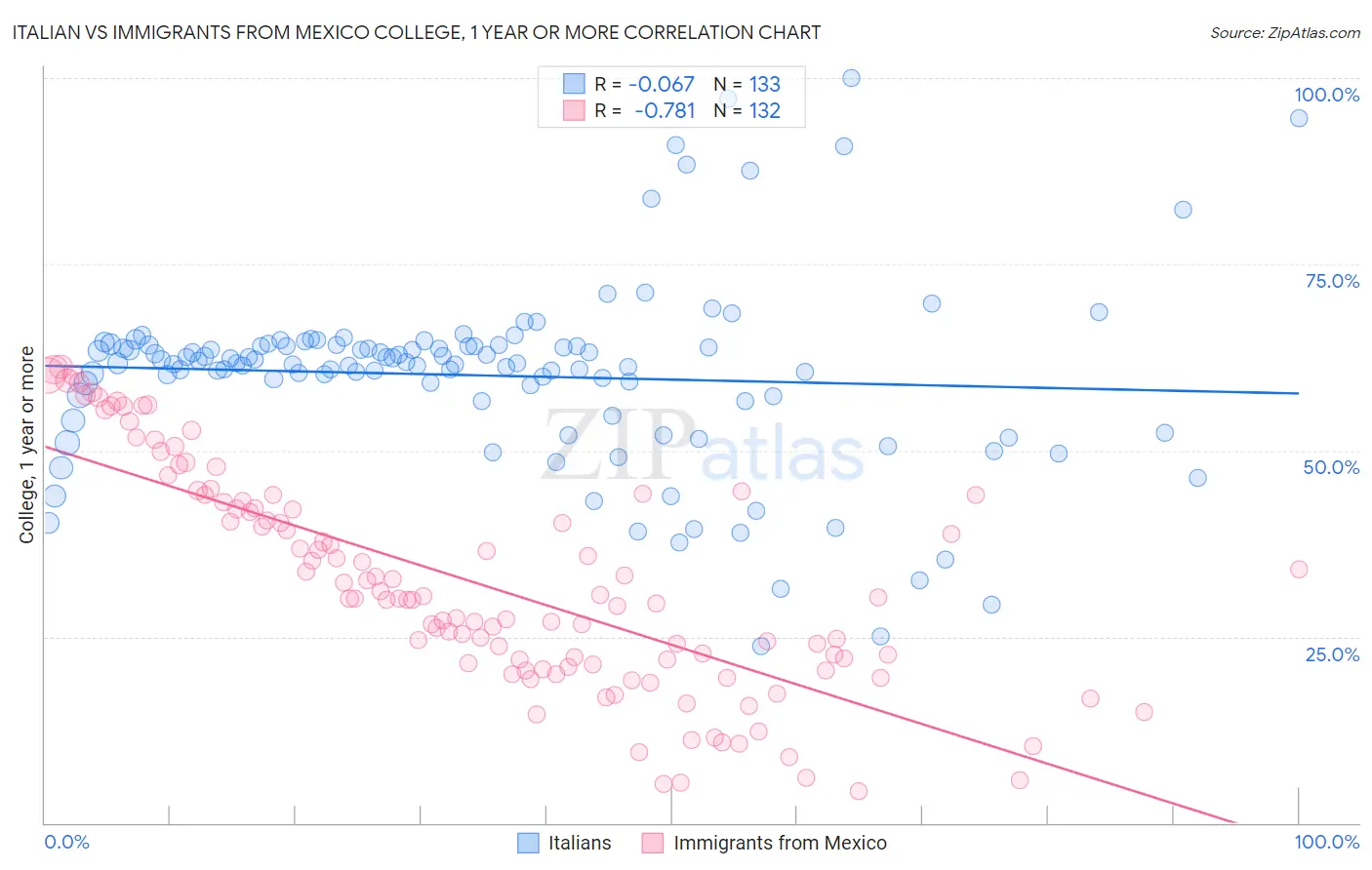 Italian vs Immigrants from Mexico College, 1 year or more