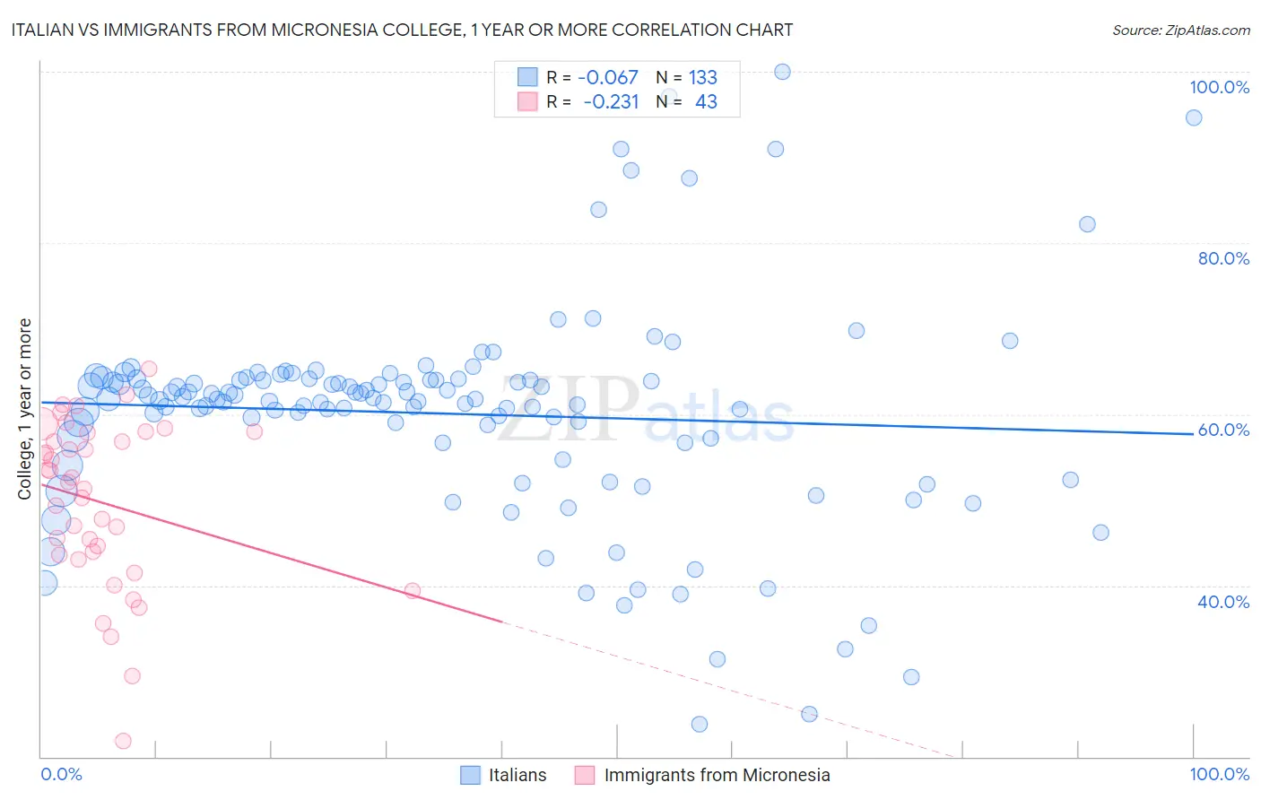 Italian vs Immigrants from Micronesia College, 1 year or more