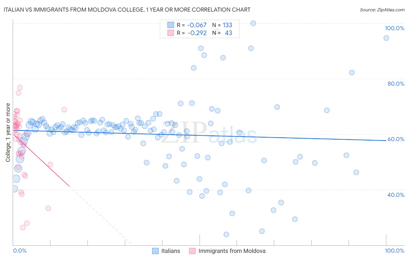 Italian vs Immigrants from Moldova College, 1 year or more