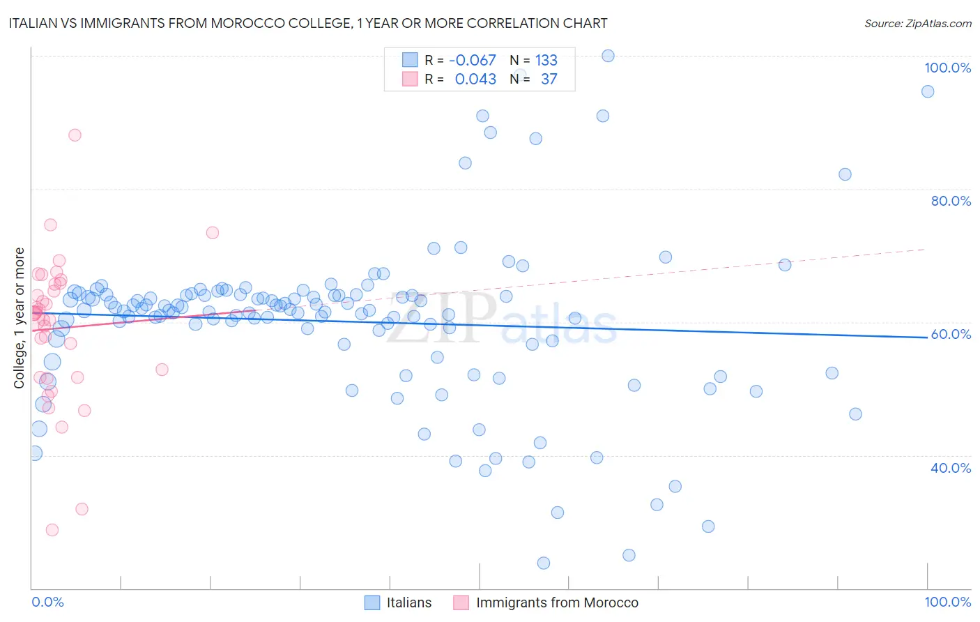 Italian vs Immigrants from Morocco College, 1 year or more