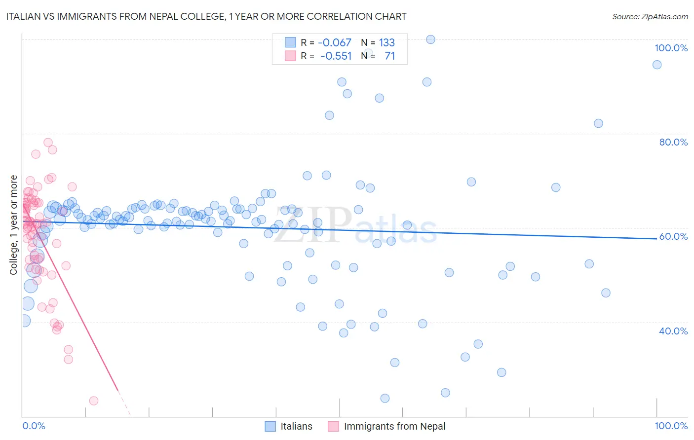 Italian vs Immigrants from Nepal College, 1 year or more