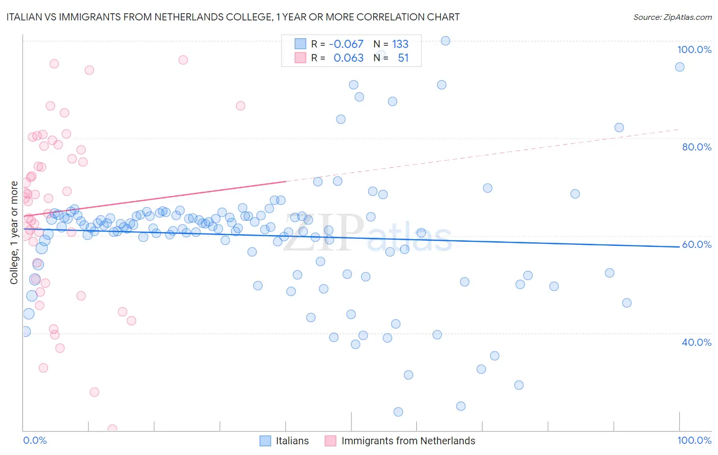 Italian vs Immigrants from Netherlands College, 1 year or more