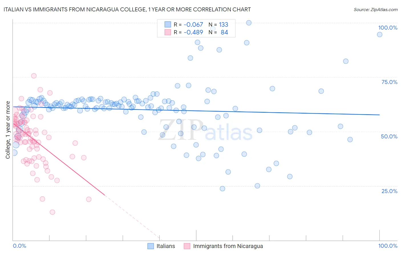 Italian vs Immigrants from Nicaragua College, 1 year or more