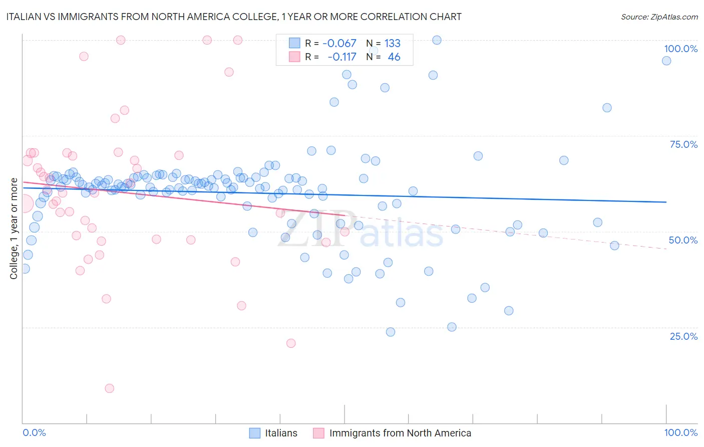 Italian vs Immigrants from North America College, 1 year or more