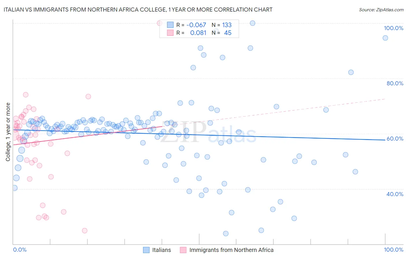 Italian vs Immigrants from Northern Africa College, 1 year or more