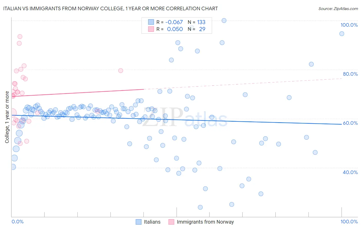 Italian vs Immigrants from Norway College, 1 year or more