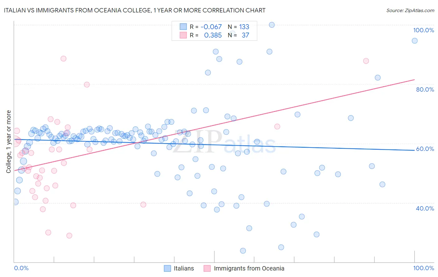 Italian vs Immigrants from Oceania College, 1 year or more