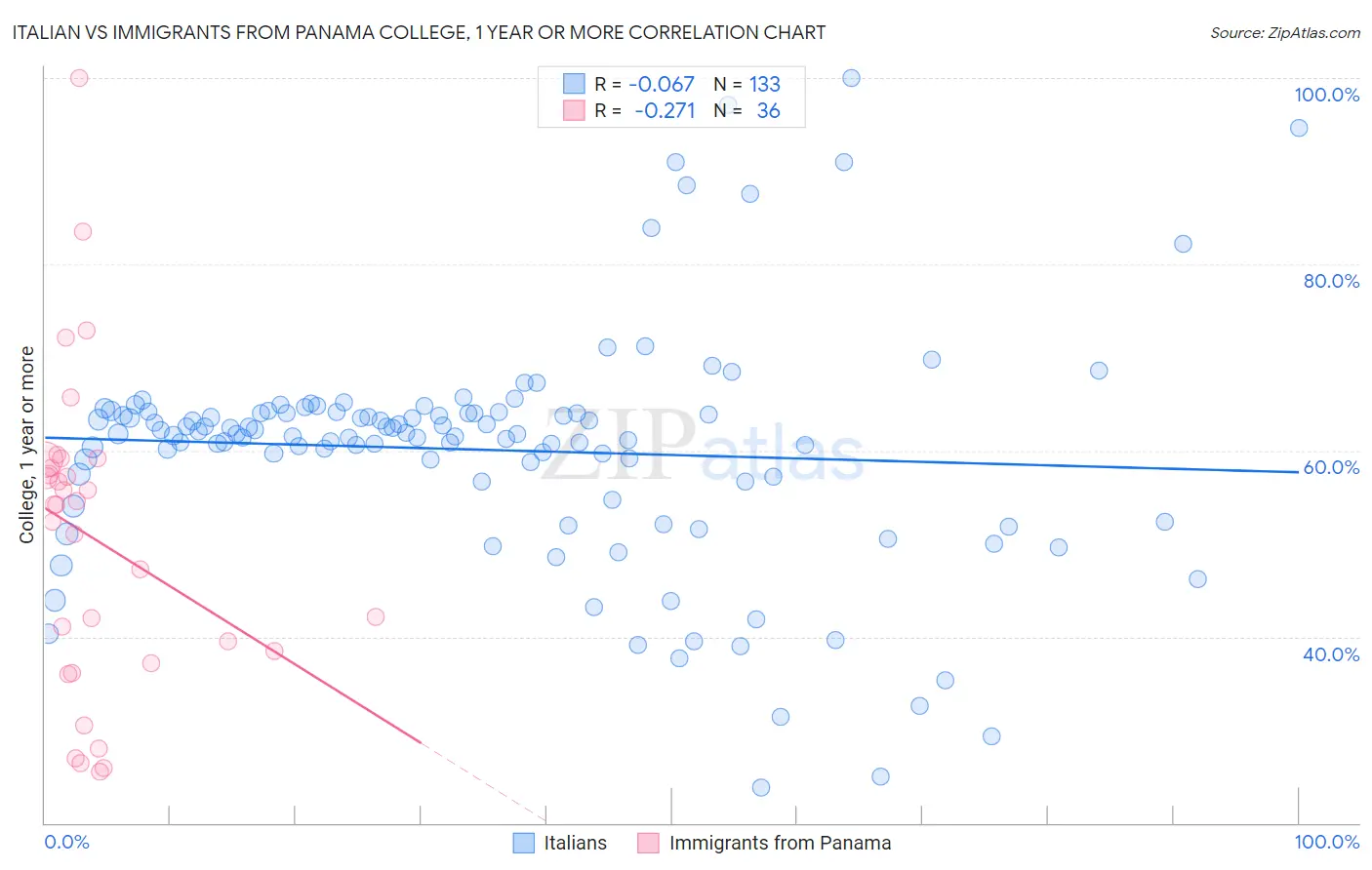 Italian vs Immigrants from Panama College, 1 year or more