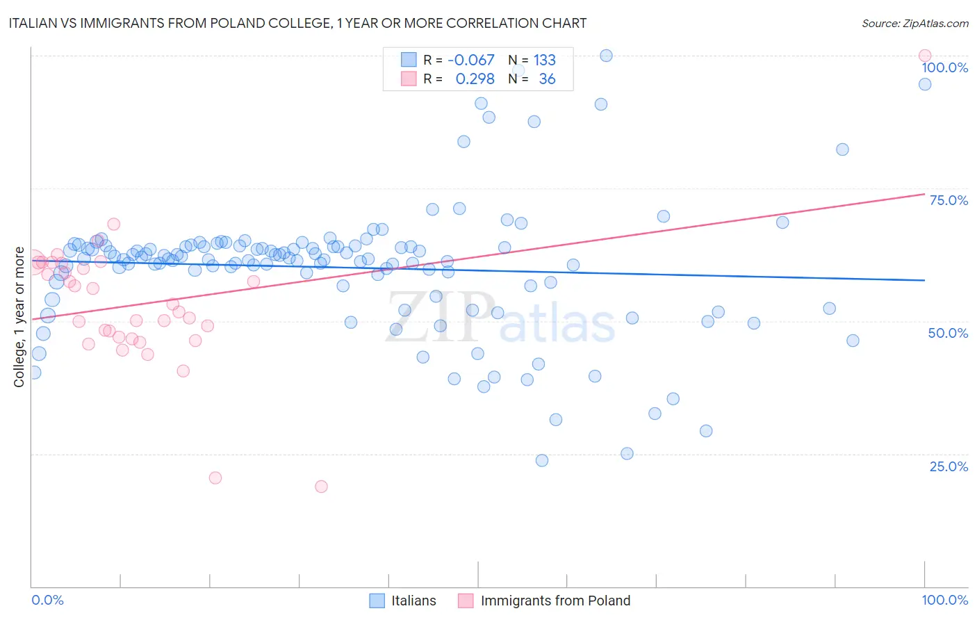 Italian vs Immigrants from Poland College, 1 year or more